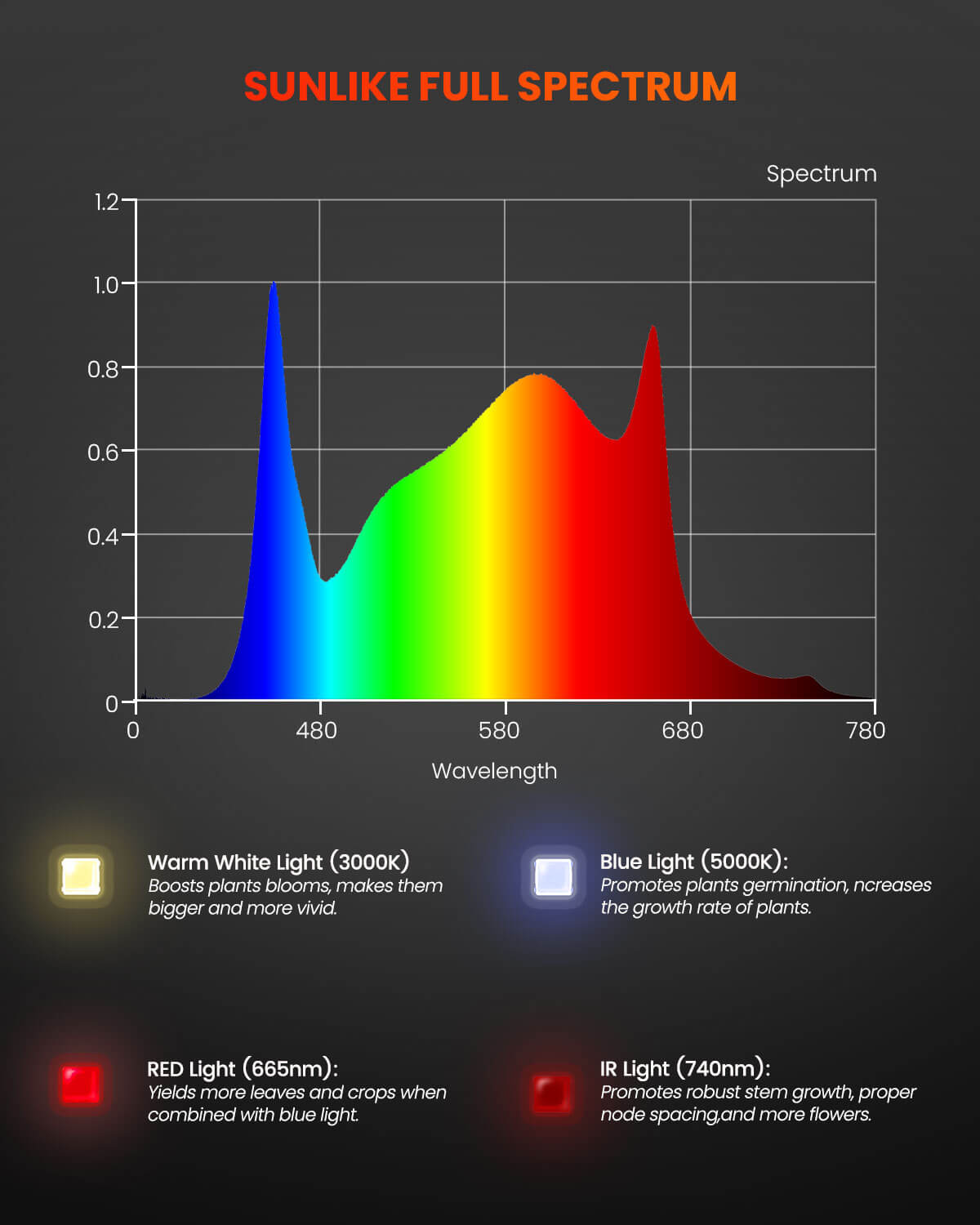 LED Grow Lights SF300 33w & SF600 74w