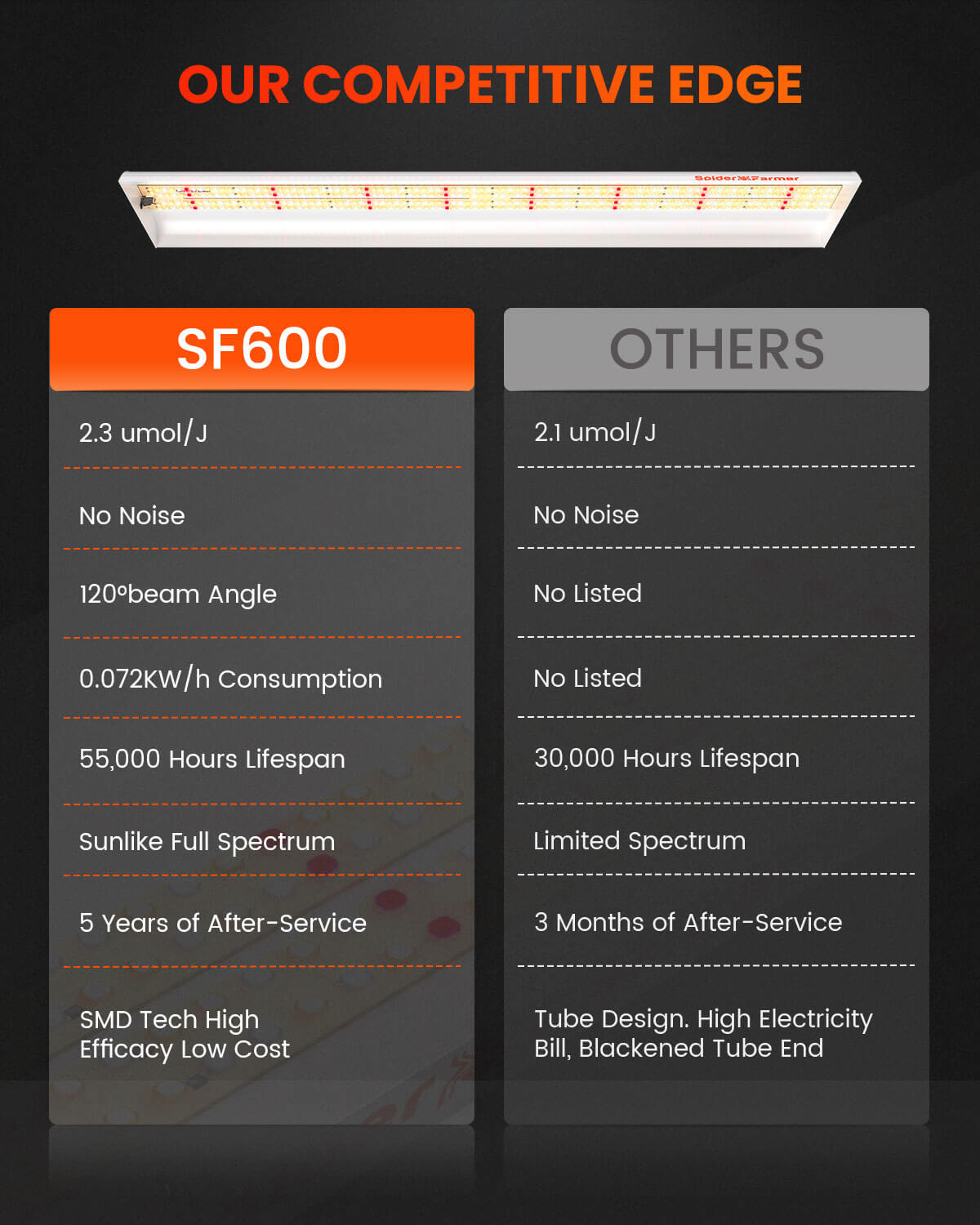 LED Grow Lights SF300 33w & SF600 74w